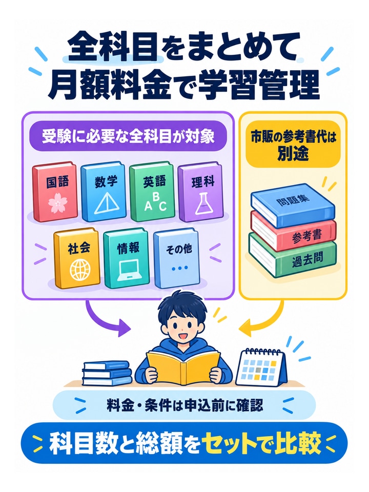 全科目をまとめて月額料金で学習管理。受験に必要な全科目が対象、市販の参考書代は別途、料金・条件は申込前に確認