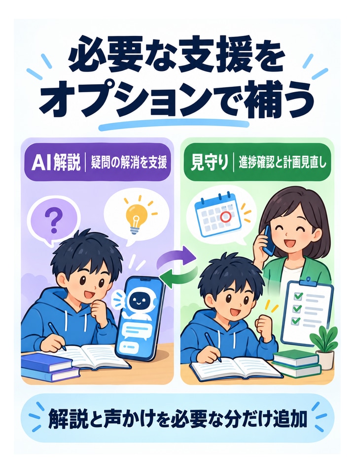 必要な支援をオプションで補う。AI解説｜疑問の解消を支援、見守り｜進捗確認と計画見直し