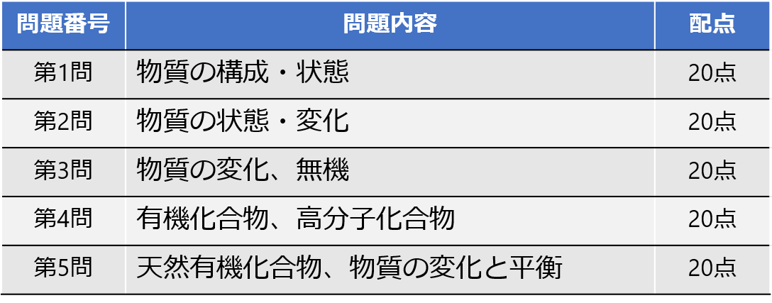 2022年度 令和4年度 大学入学共通テストの化学の傾向と対策