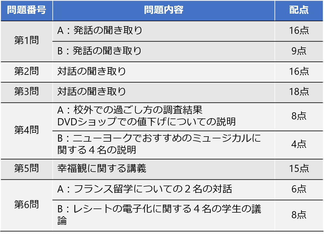 22年度 令和4年度 大学入学共通テストの英語の傾向と対策