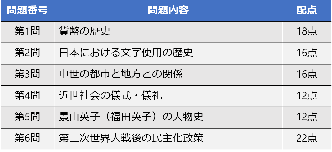 22年度 令和4年度 大学入学共通テストの日本史ｂの傾向と対策