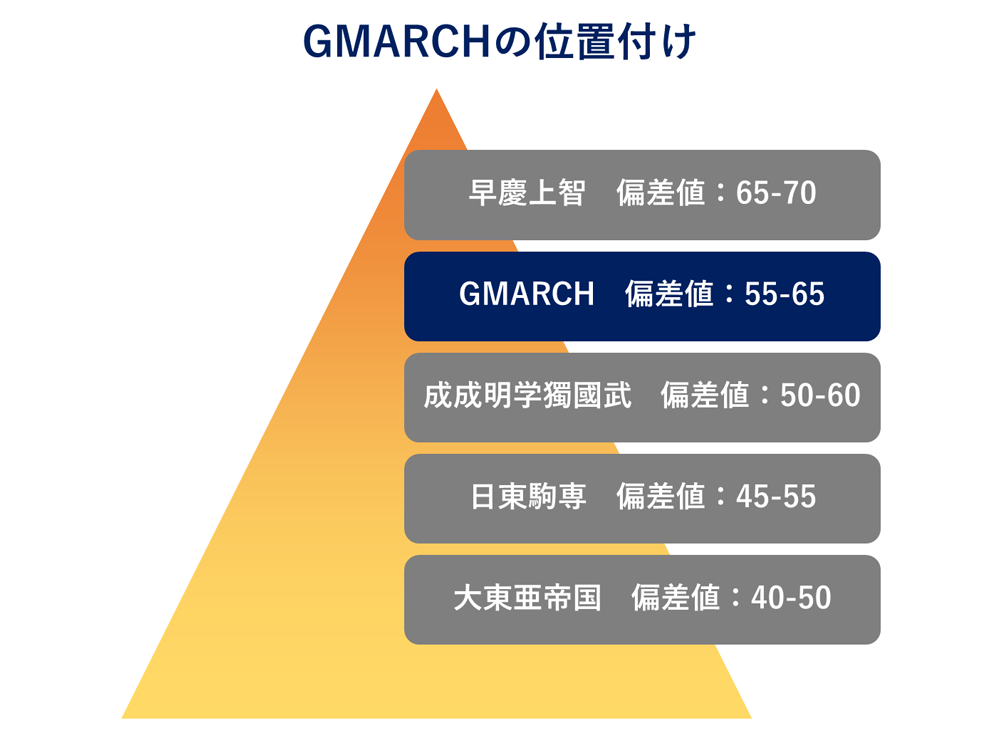 GMARCHの位置付け
