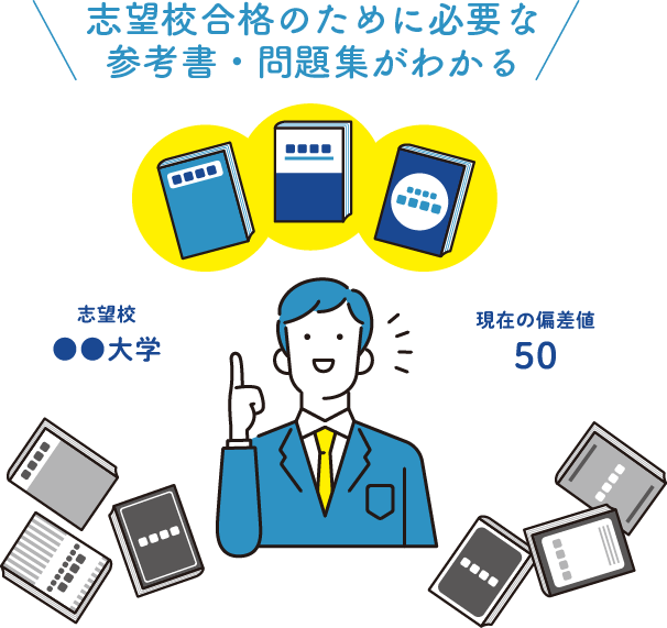 現在の学力と志望校に合わせた最適な参考書・問題集を選定!