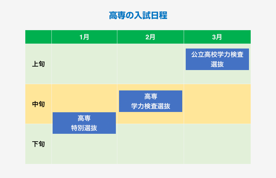 高専の入試日程