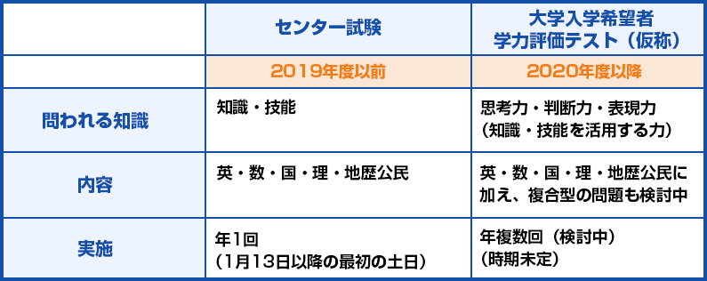 センター試験と大学入学共通テスト