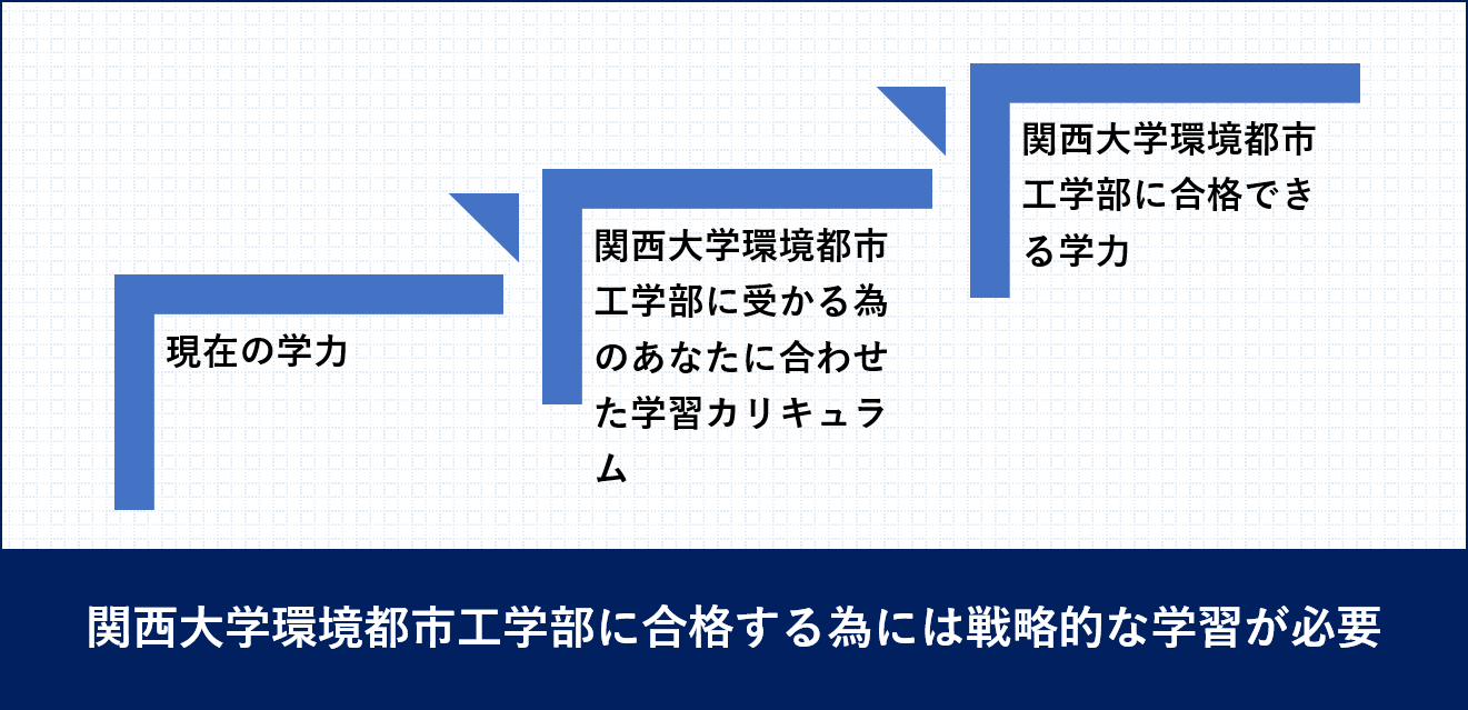 関西大学環境都市工学部受験戦略