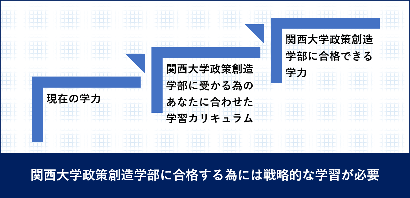 関西大学政策創造学部受験戦略