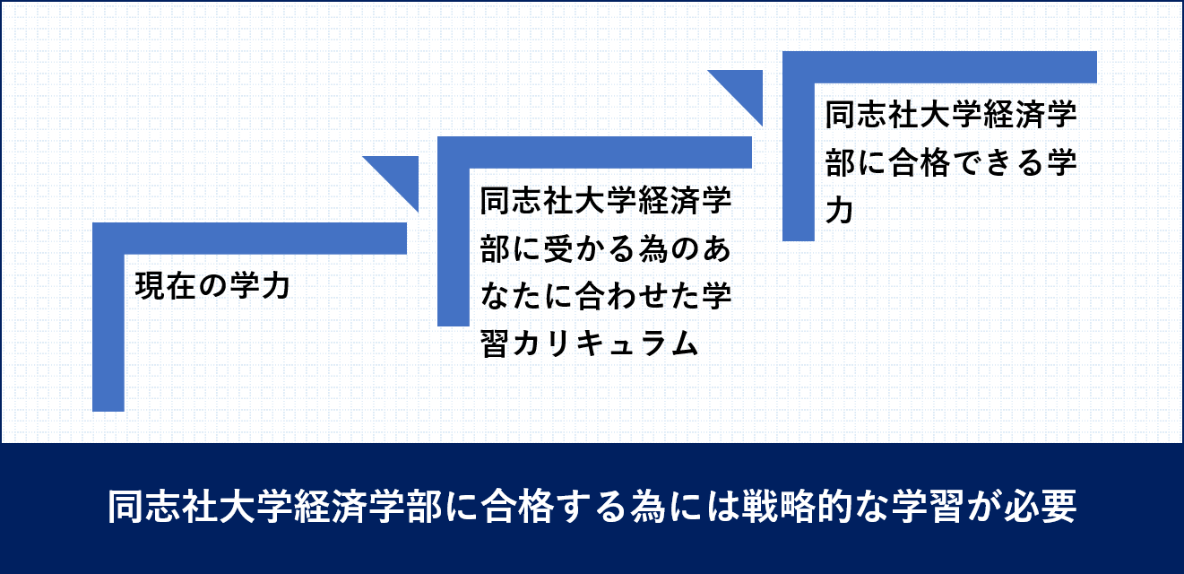 同志社大学｜経済学部対策｜オーダーメイド受験対策カリキュラム