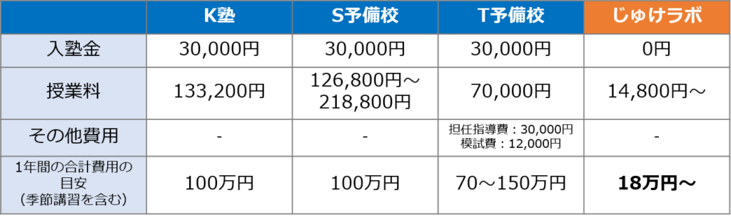 じゅけラボと大手予備校の料金比較表