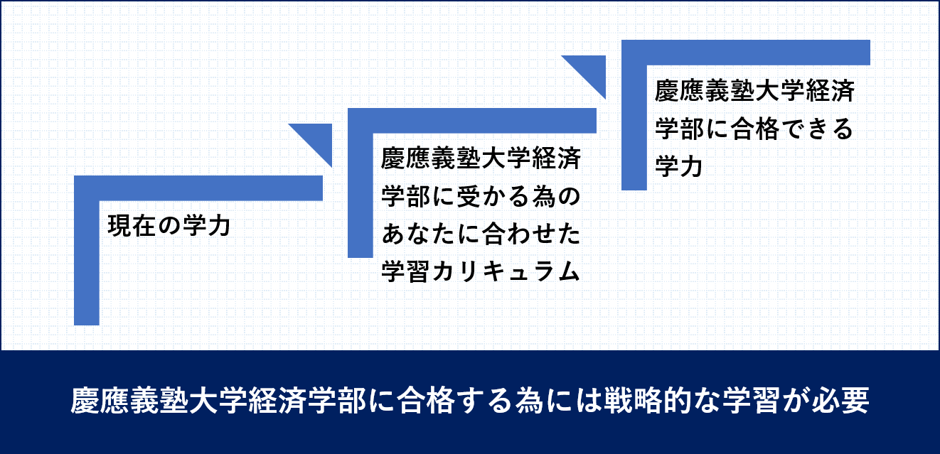 慶應義塾大学経済学部受験戦略