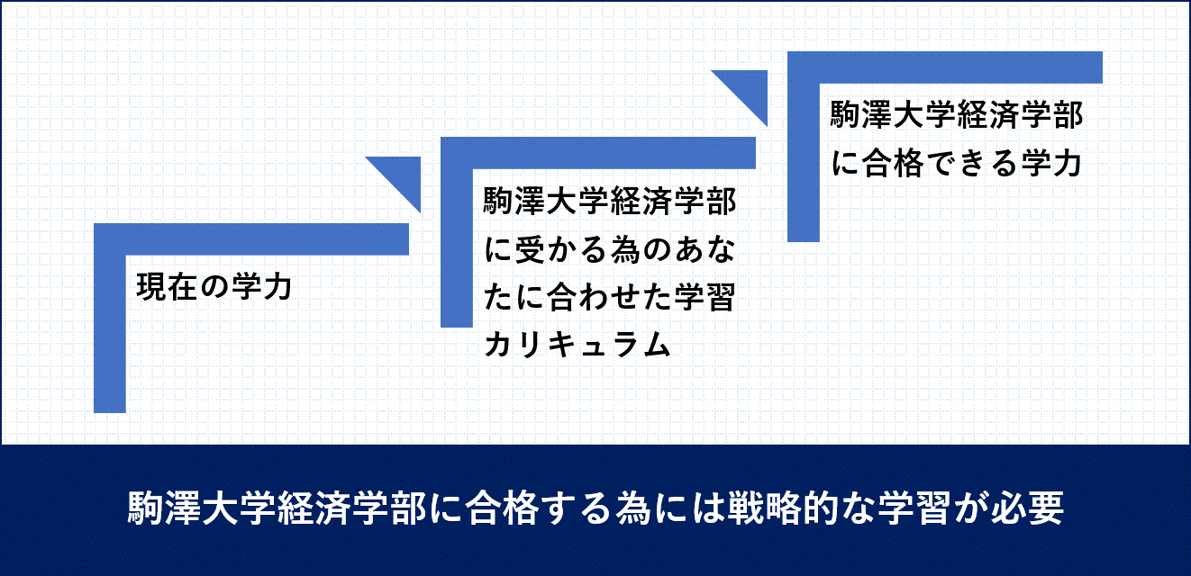 駒澤大学経済学部受験戦略