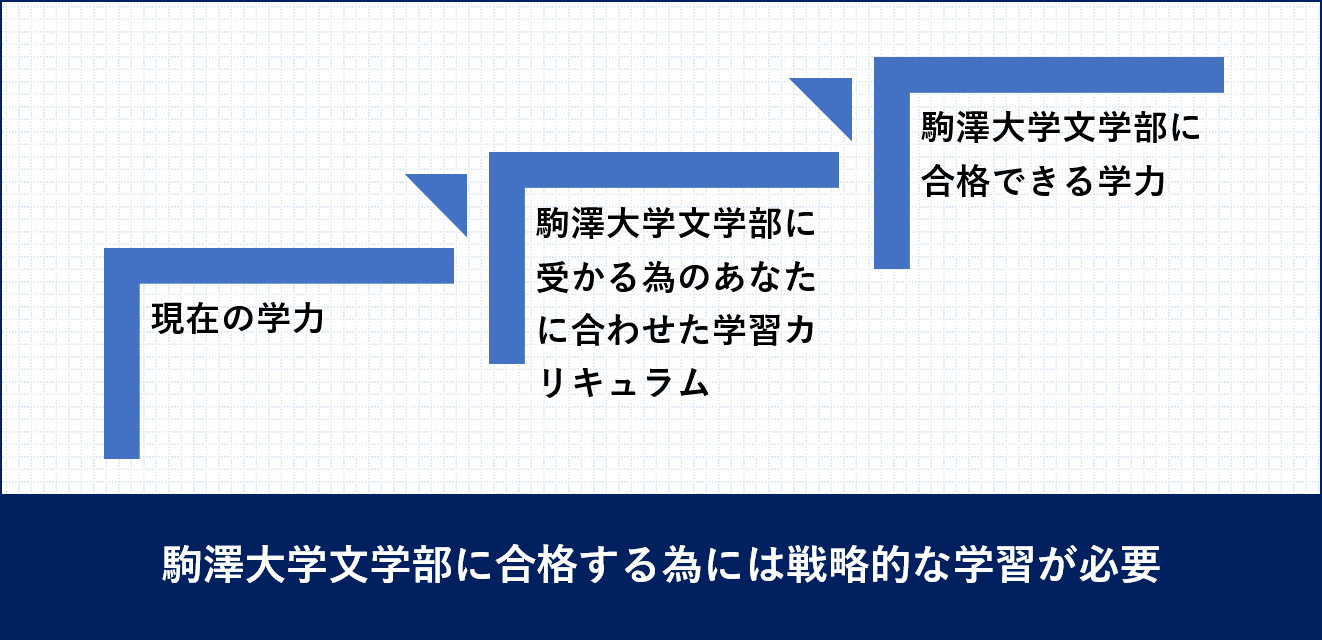 駒澤大学文学部受験戦略