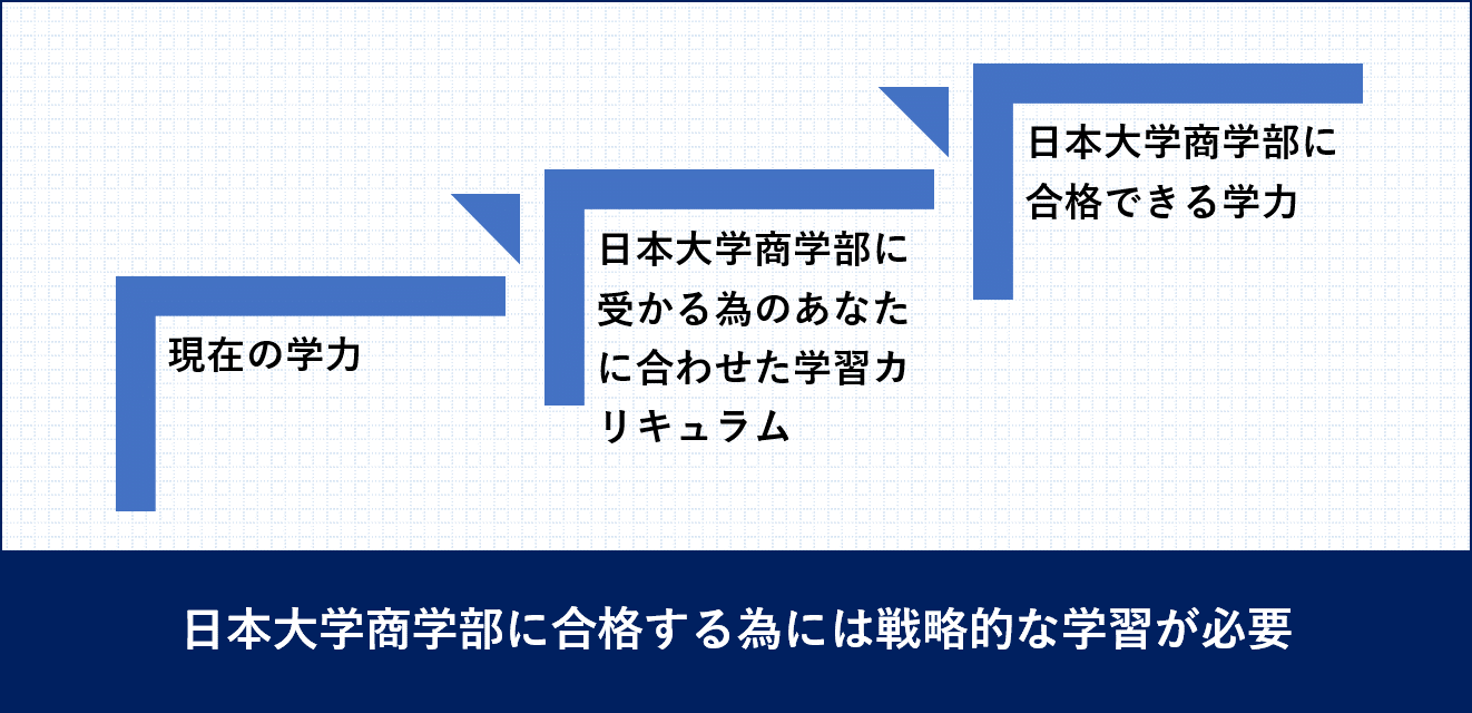 日本大学商学部受験戦略