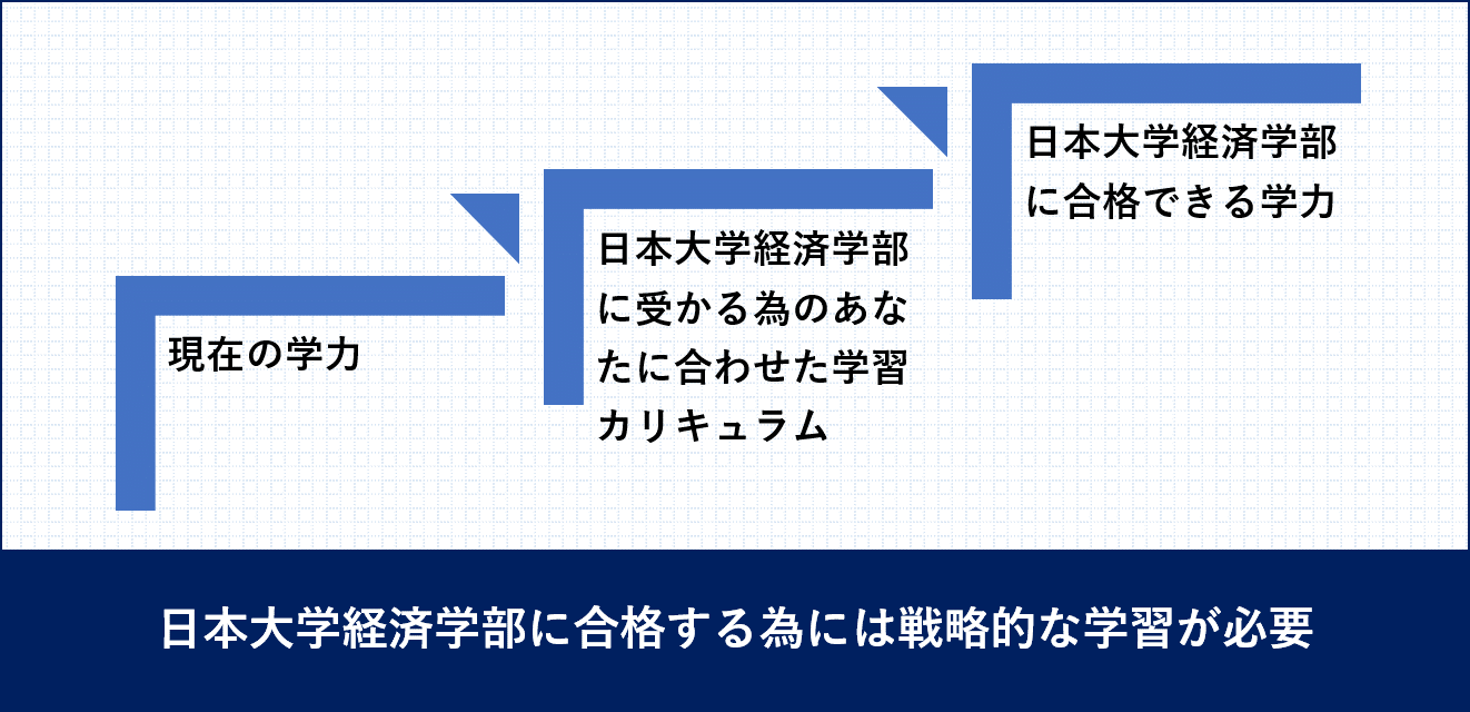 日本大学経済学部受験戦略