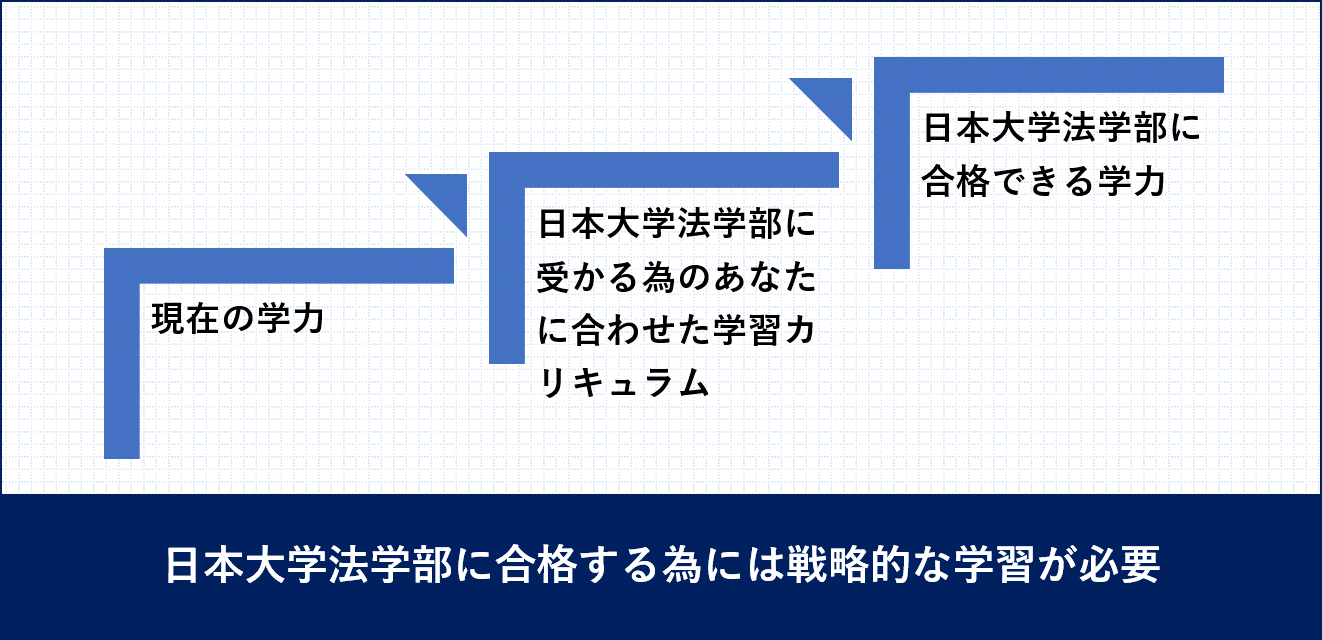 日本大学法学部受験戦略
