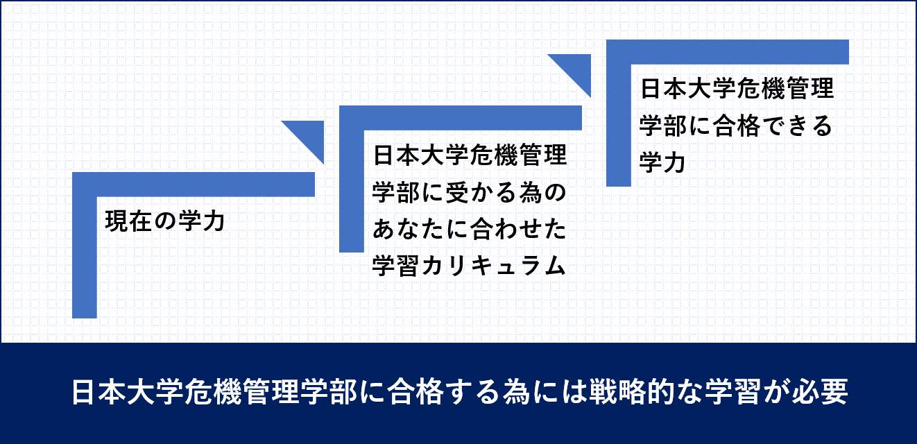 日本大学危機管理学部受験戦略