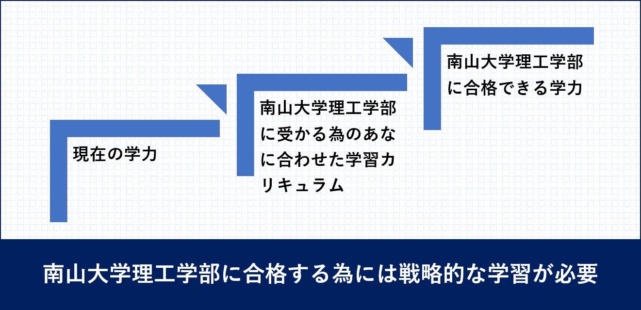 南山大学｜理工学部対策｜オーダーメイド受験対策カリキュラム