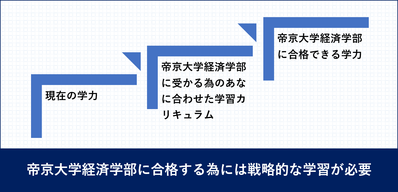 帝京大学経済学部受験戦略