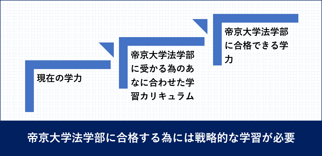 帝京大学法学部受験戦略