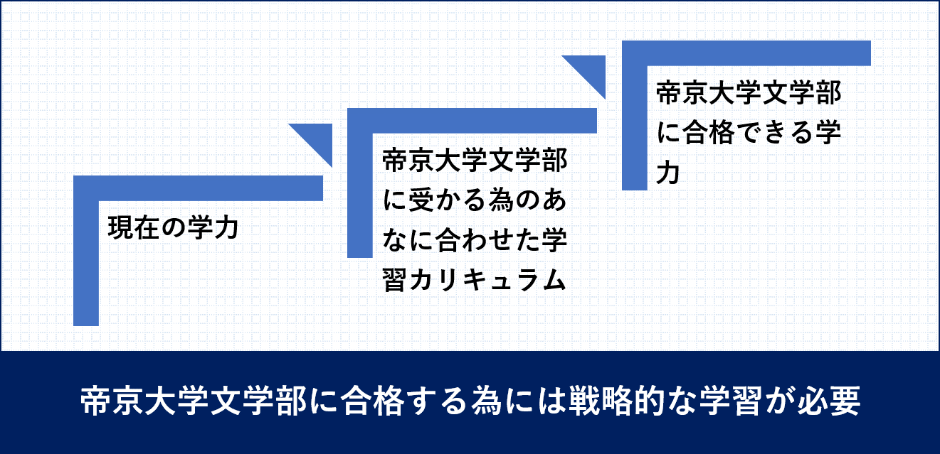 帝京大学文学部受験戦略