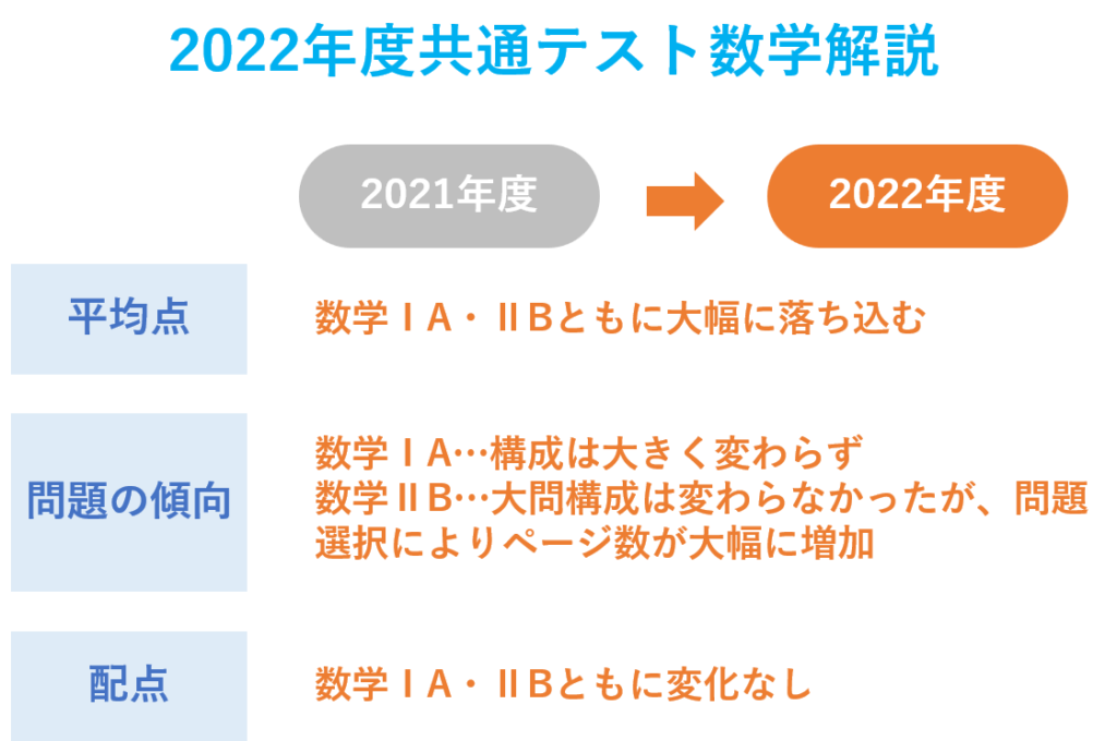 22年度 令和4年度 大学入学共通テストの数学の傾向と対策