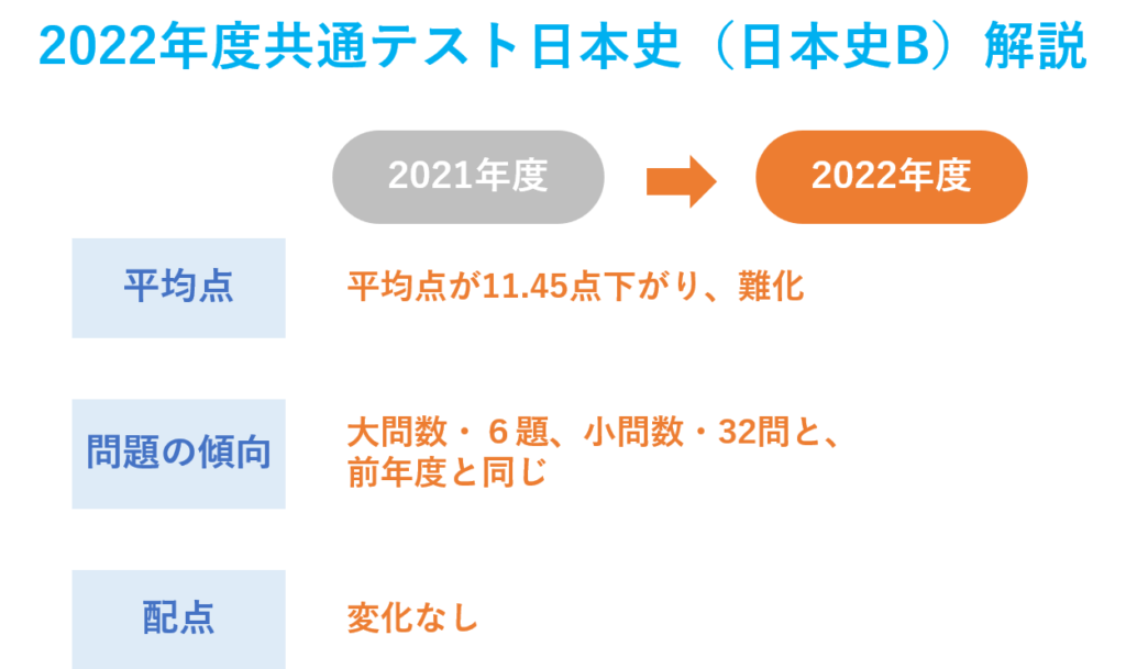 共通テスト日本史の解説