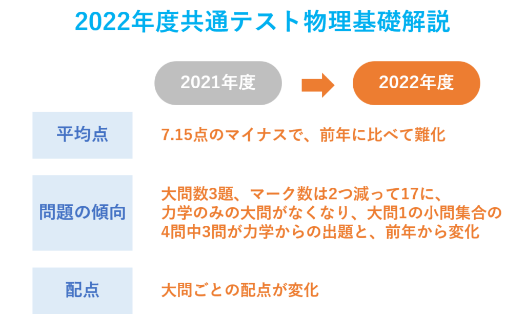共通テスト物理基礎の解説