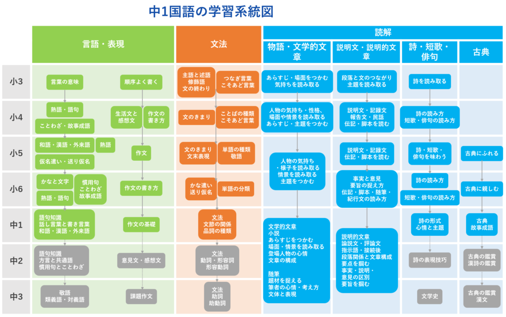中1国語の学習系統図