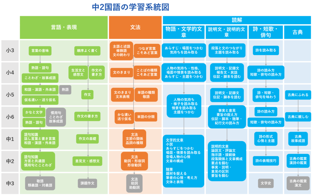 中2国語の学習系統図