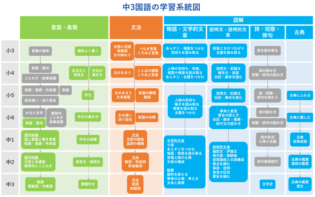 中3国語学習系統図