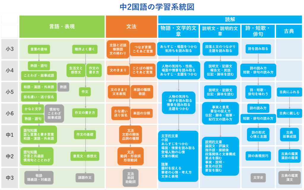 中2国語学習系統図