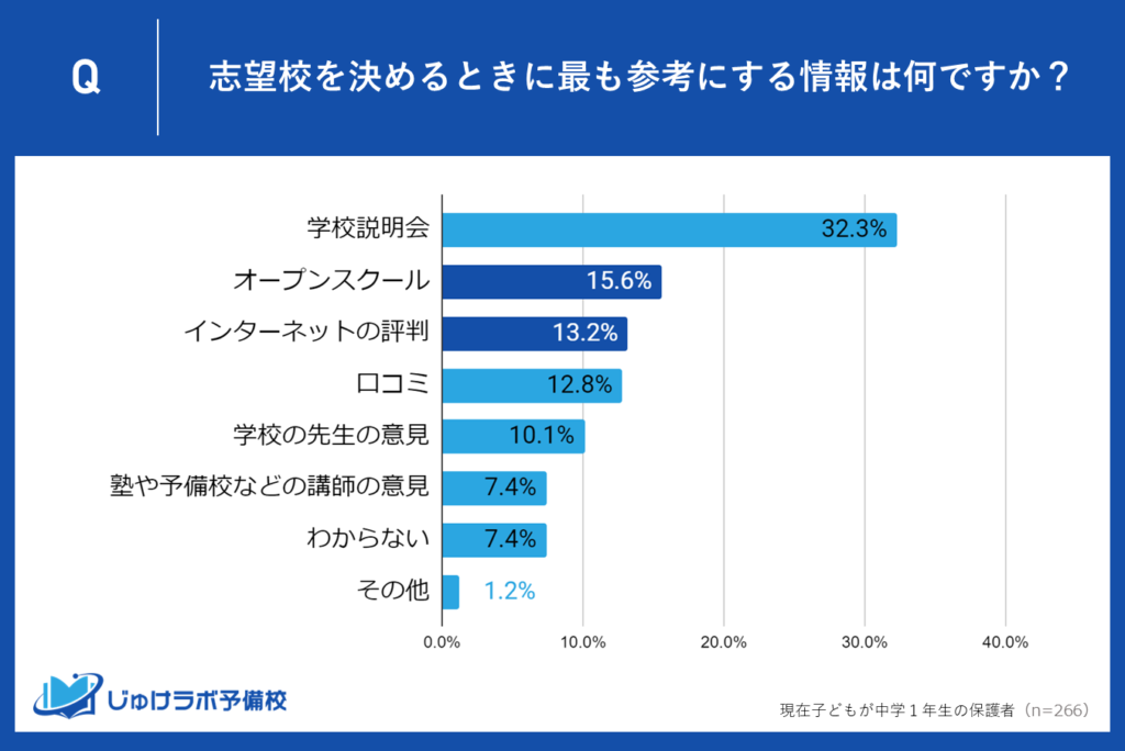 オープンスクールとインターネットの評判を参考にする保護者も多数