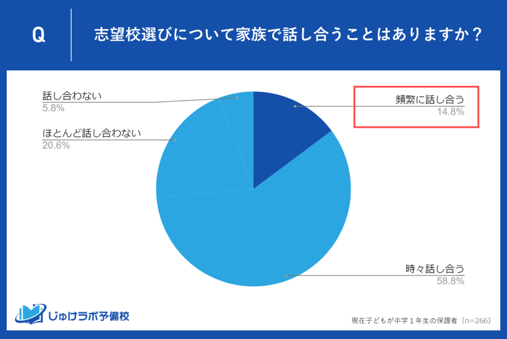 14.8％の保護者が「頻繁に話し合う」と回答。