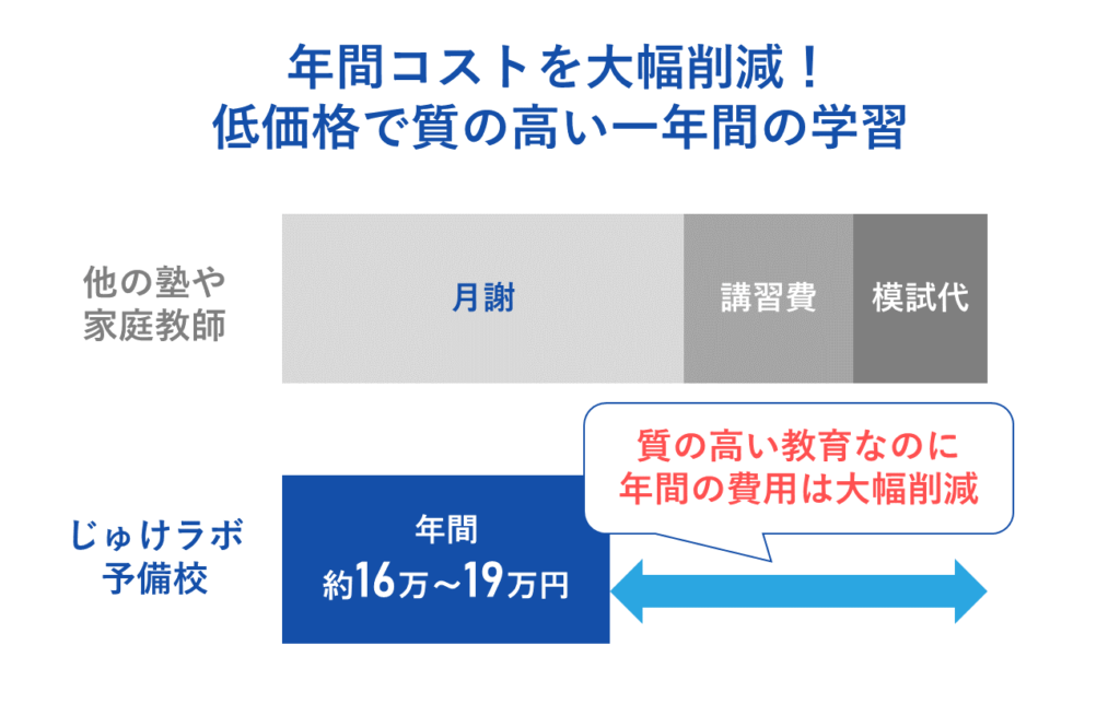 年間コストを大幅削減！リーズナブルな費用で質の高い一年間の学習