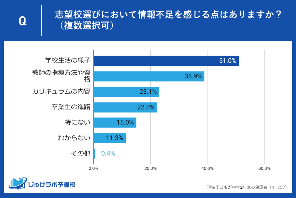 過半数の51.0％の保護者が学校生活の様子に関する情報不足を感じる