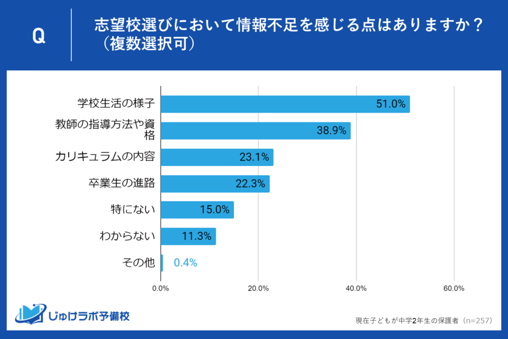 中学2年生の保護者が志望校選びで感じる情報不足とは？