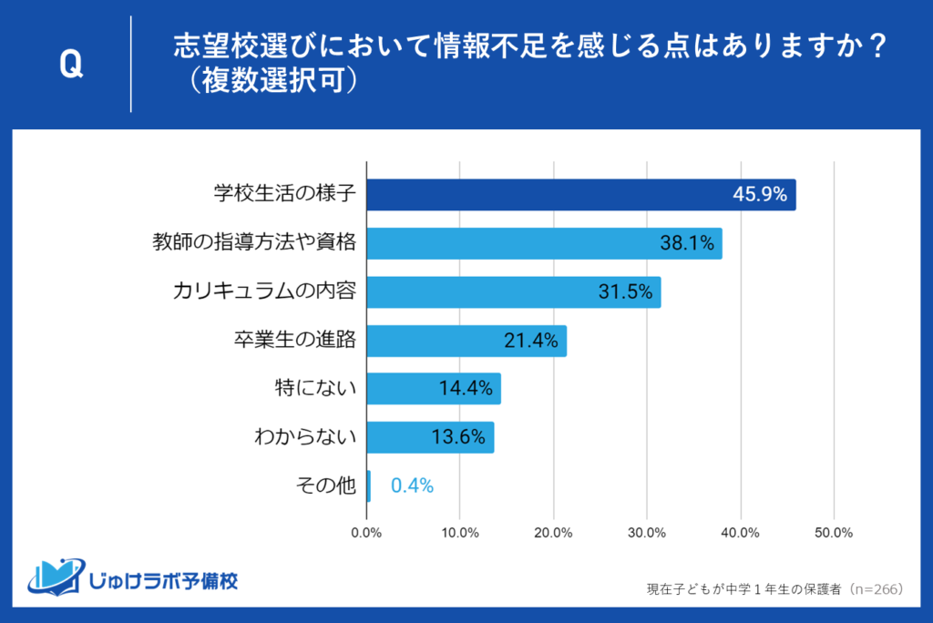 中学1年生の保護者の45.9％が「学校生活の様子」に情報不足を感じる！志望校選びの不安要素とは？