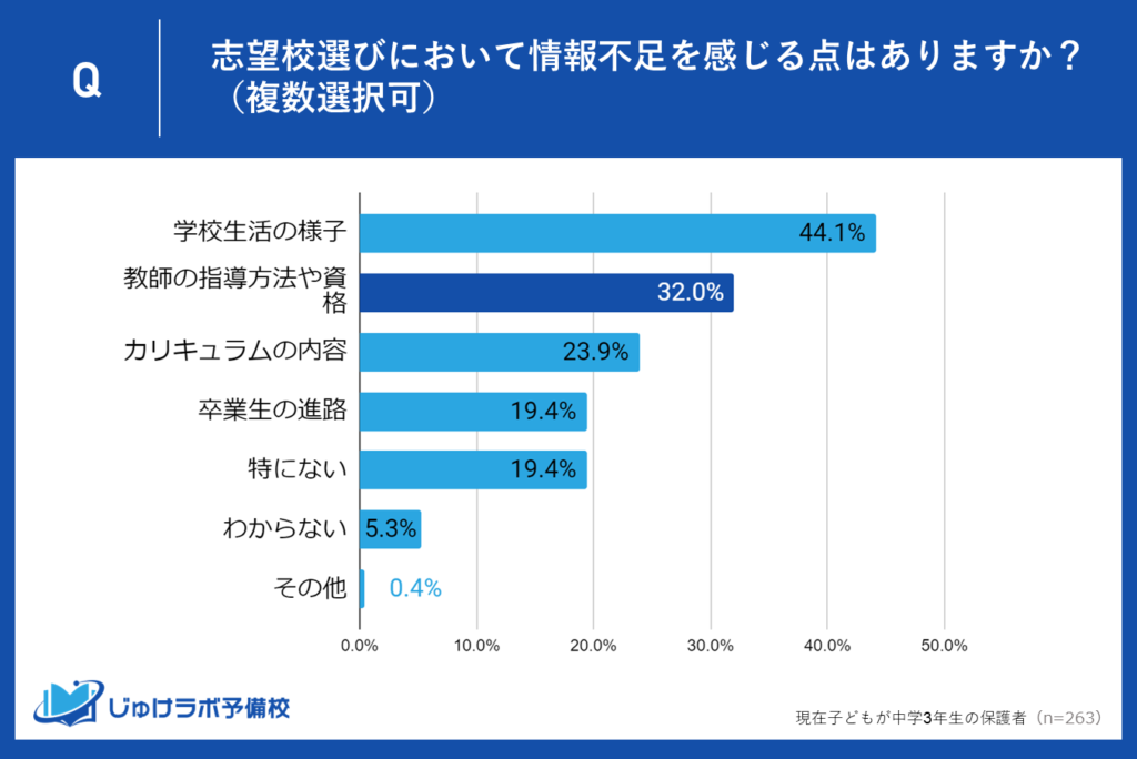 教師の指導方法や資格に32.0%が不安を抱く