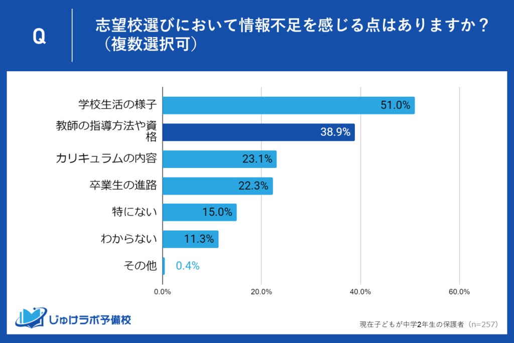 38.9％の保護者が教師の指導方法や資格に関する情報不足を感じる