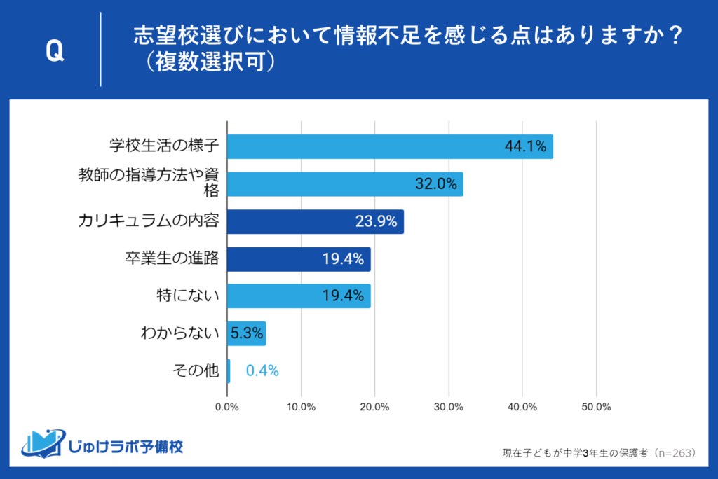 卒業生の進路とカリキュラムの内容も情報不足と感じる保護者多数