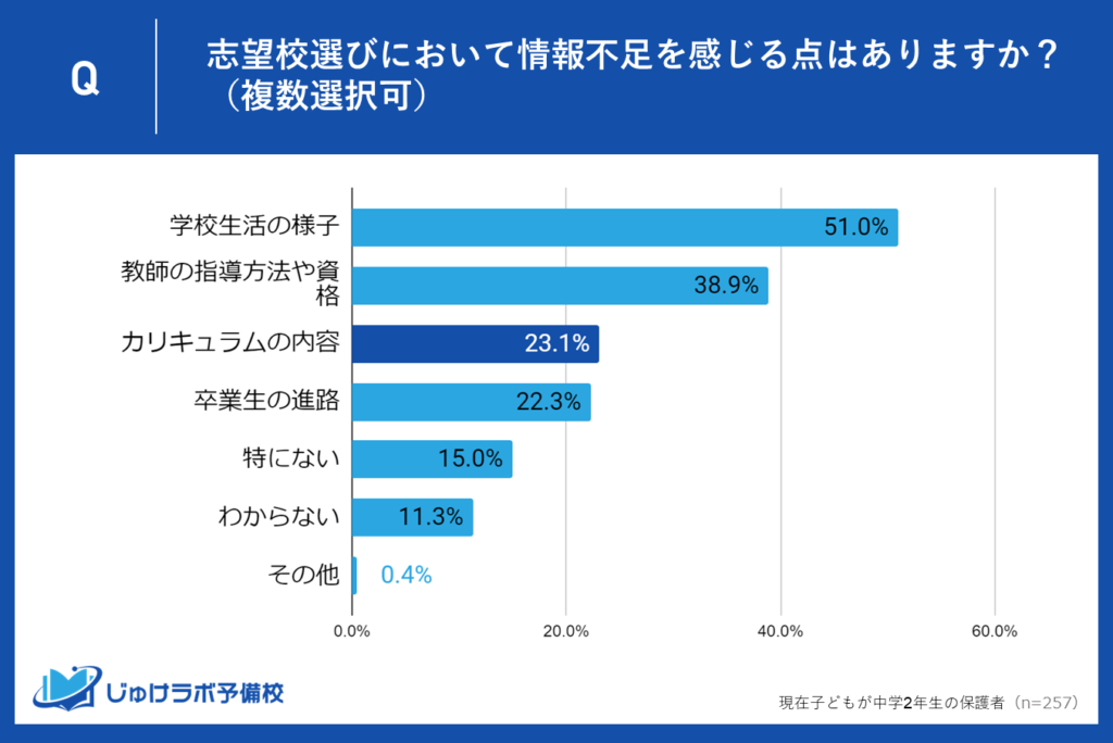 カリキュラムの内容に関する情報不足が23.1％の保護者にとっての課題