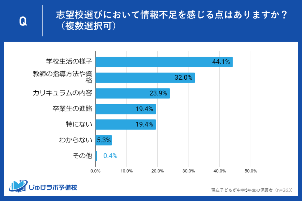 中学3年生の保護者が志望校選びで感じる情報不足とは？