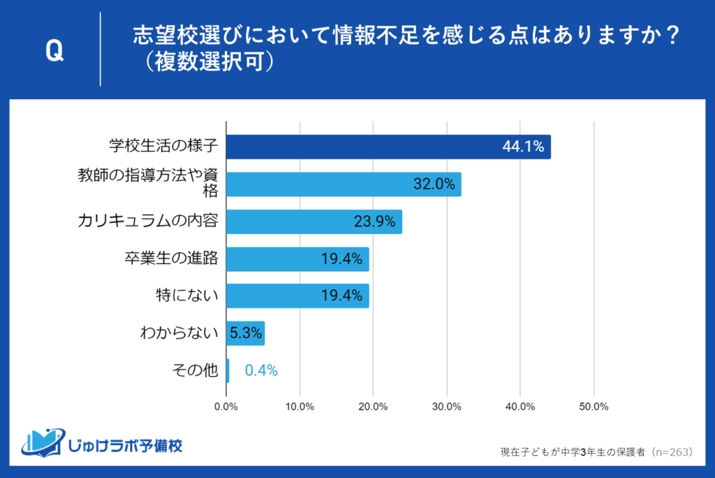 学校生活の様子に44.1%が情報不足を実感