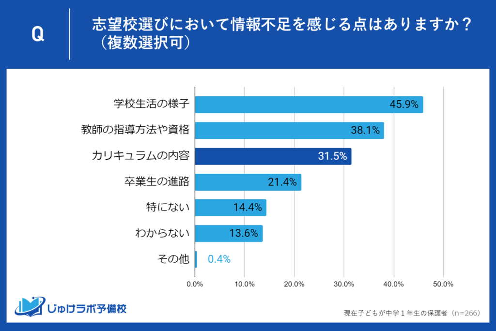 31.5％の保護者が「カリキュラムの内容」に情報不足を感じる理由