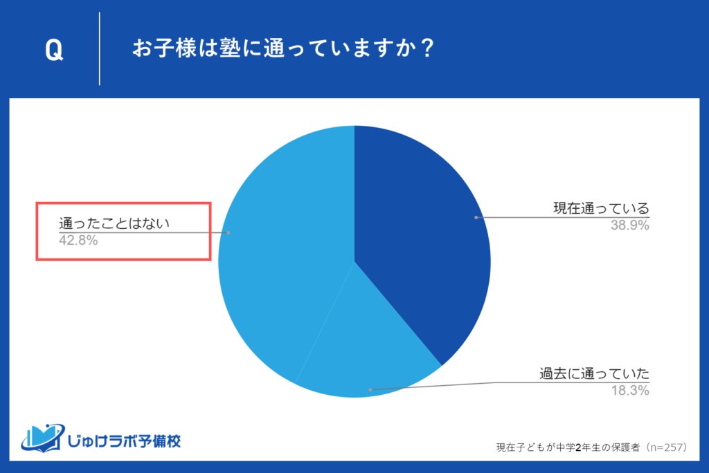 42.8％の保護者が塾に通ったことがないと回答