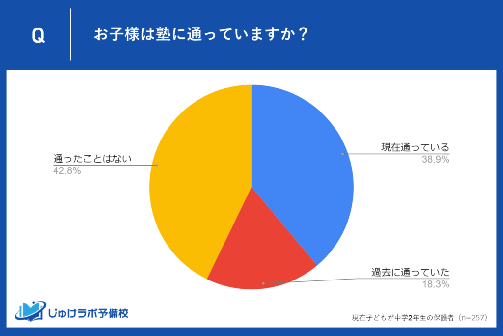 中学2年生の約4割が現在「塾に通っている」と回答！中2の塾利用の実態とは？