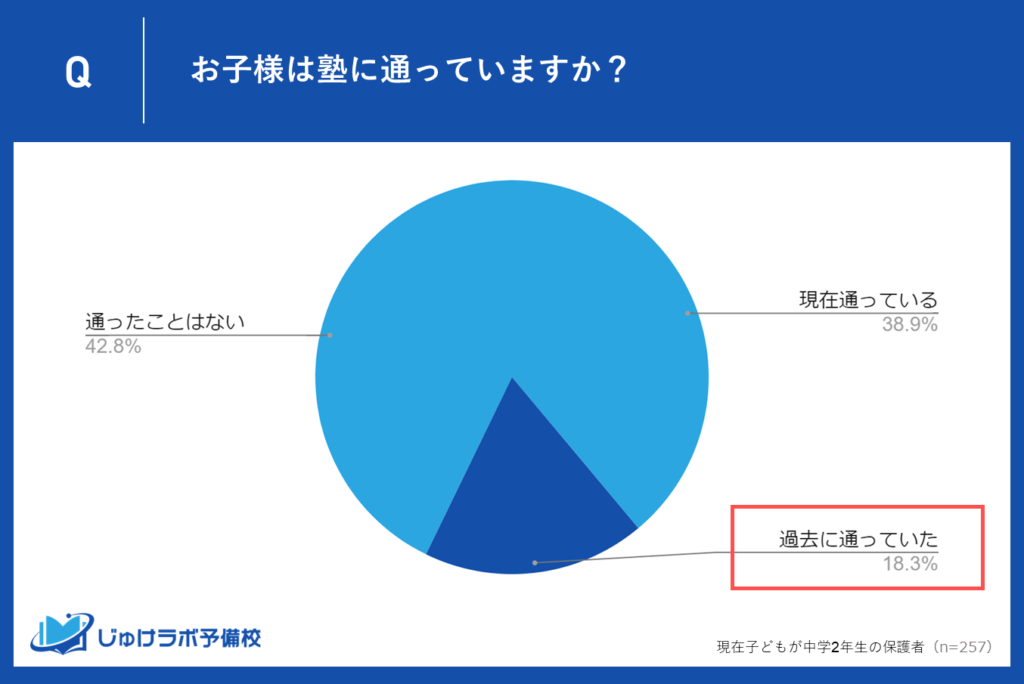 18.3％の保護者が過去に塾に通わせていたと回答