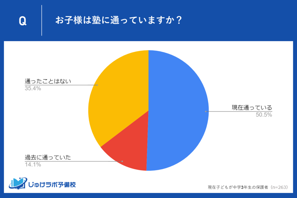 中学2年生の約4割が現在「塾に通っている」と回答！中2の塾利用の実態とは？