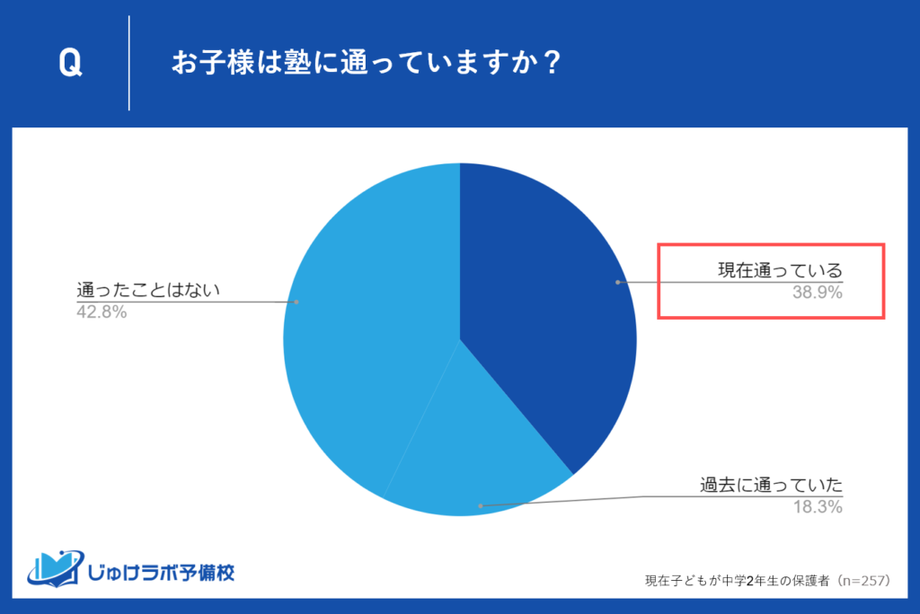 塾に通っている