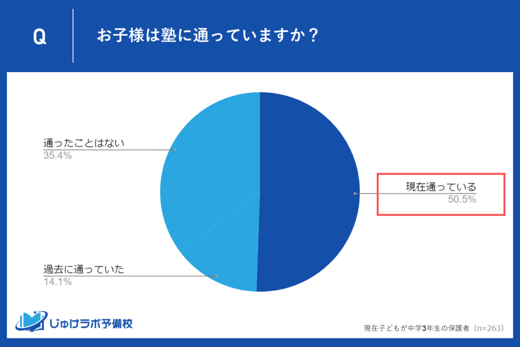 現在塾に通っている生徒は50.6%！塾通いが一般的な学習手段に